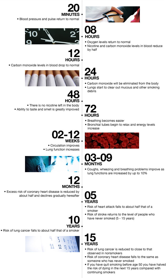 quit-smoking-timeline-4
